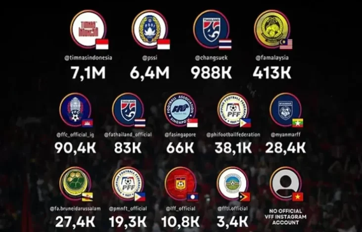 Peringkat Akun Instagram Resmi Federasi Sepak Bola Asia Tenggara: Indonesia Raja Planet Pers Sosial!
